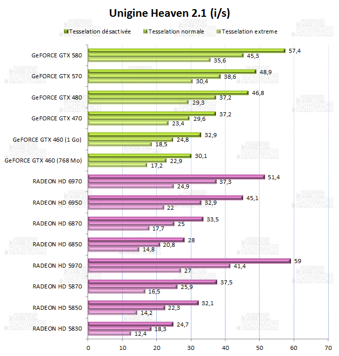 test HD 6900 - Unigine Heaven 2.1