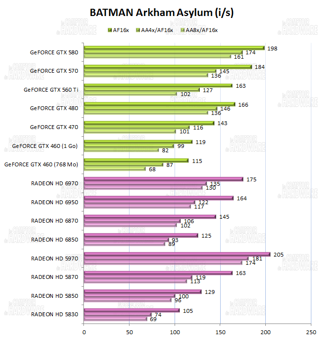 test GTX 560 Ti - graph batman arkham asylum