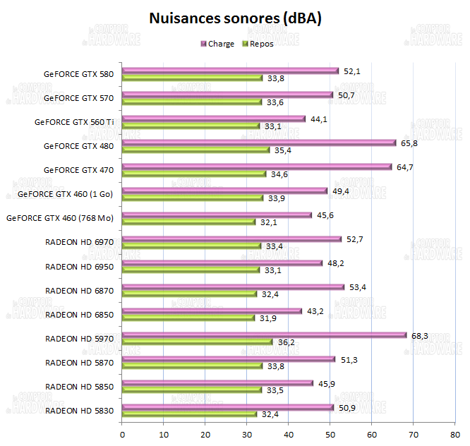 test GTX 560 Ti - Nuisances sonores