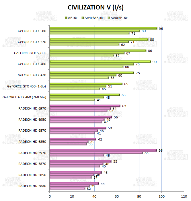 test GTX 560 Ti - graph Civilization V