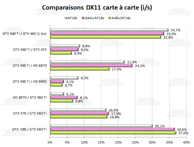 test GTX 560 Ti : comparatif carte à carte