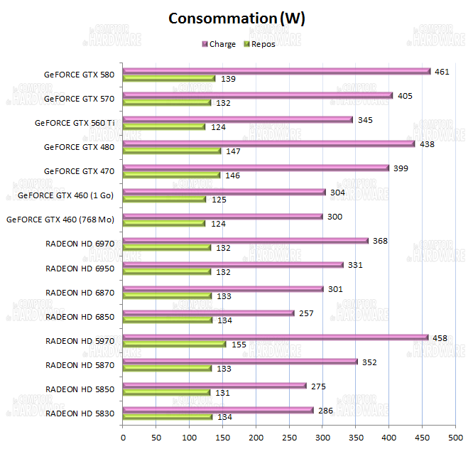test GTX 560 Ti - consommation