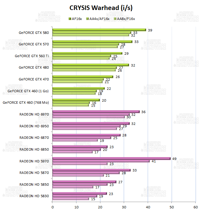 test GTX 560 Ti - graph Crysis Warhead