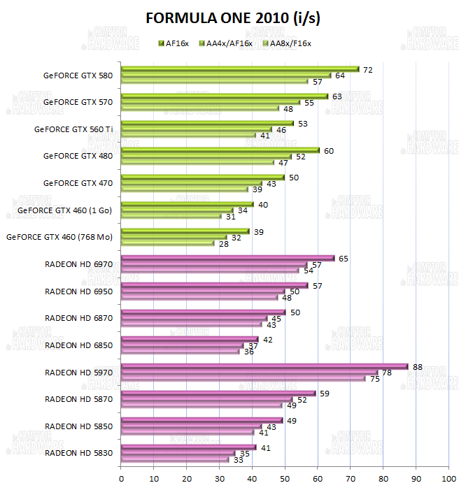 test GTX 560 Ti - graph F1 2010