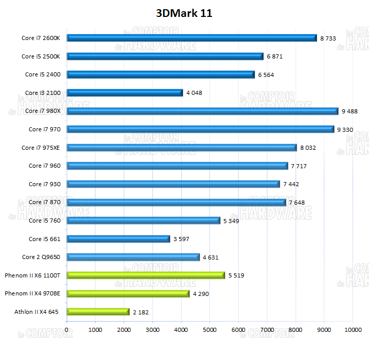 3DMark 11 Score Physique