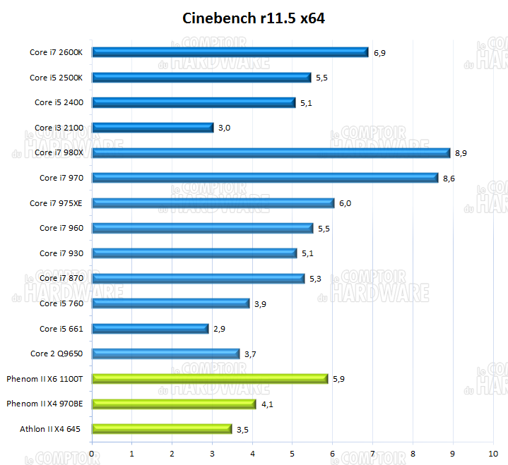 sandy bridge : cinebench R11.5 x64