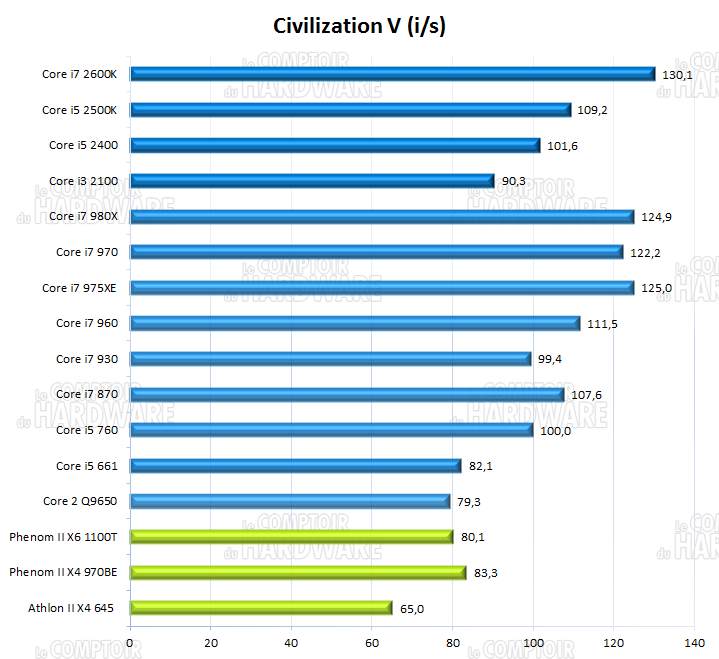 sandy bridge : performances sous Civilization V