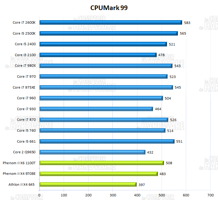 CPU Mark 99