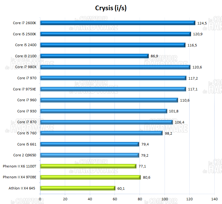 sandy bridge : performances sous Crysis