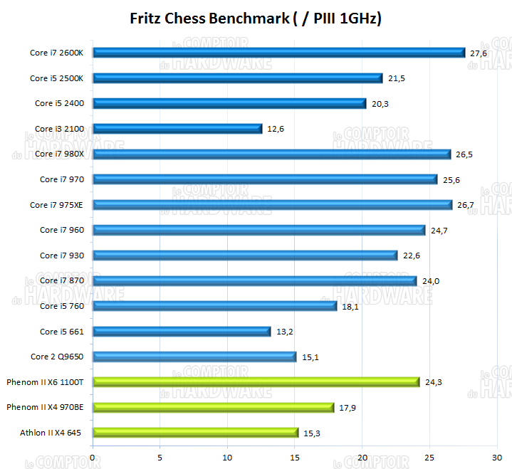 Fritz Chess Benchmark