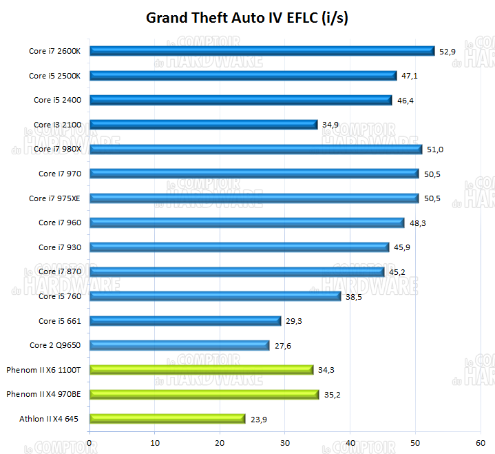 sandy bridge : performances sous GTA IV EFLC