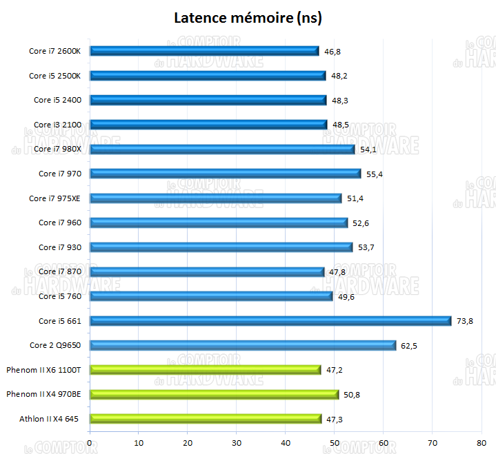 AIDA64 latence mémoire