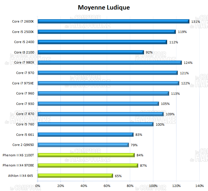 sandy bridge : moyenne des performances ludiques