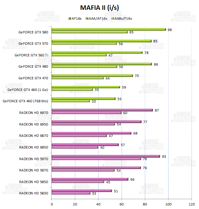 test GTX 560 Ti - graph Mafia II