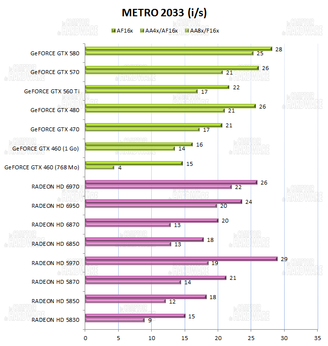 test GTX 560 Ti - graph Metro 2033