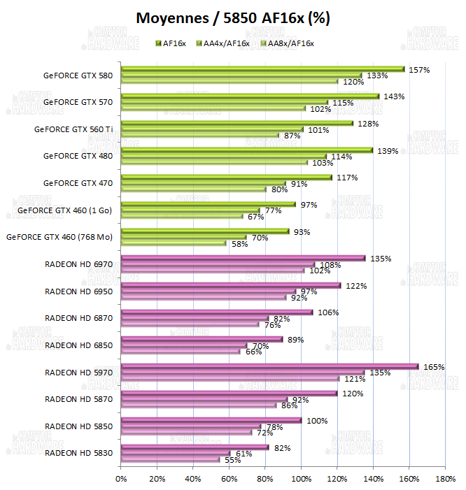Récaptulatif des performances en tenant compte des mesure faites sur HAWX 2