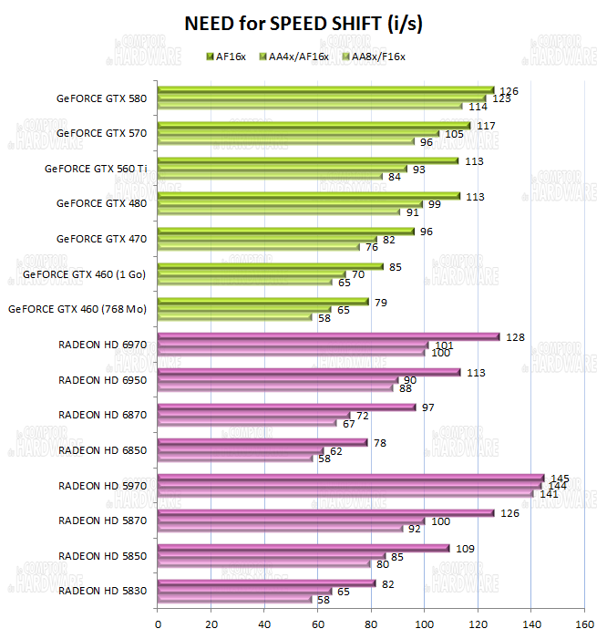 test GTX 560 Ti - graph Need For Speed Shift