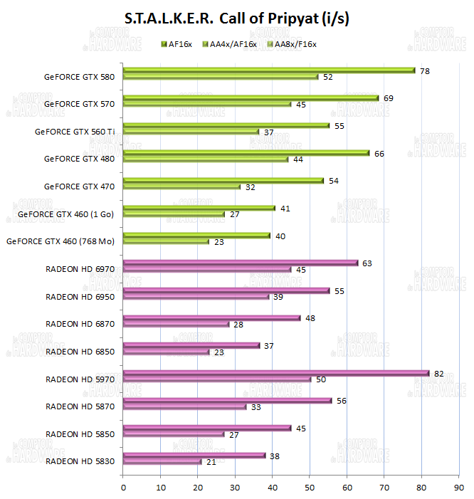 test GTX 560 Ti - graph stalker call of pripyat