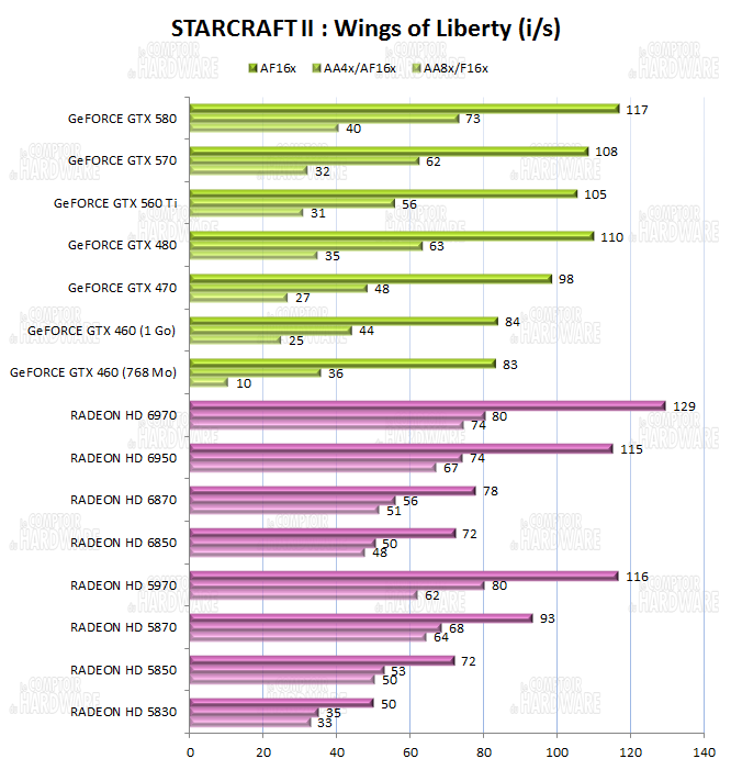 test GTX 560 Ti - graph starcraft 2