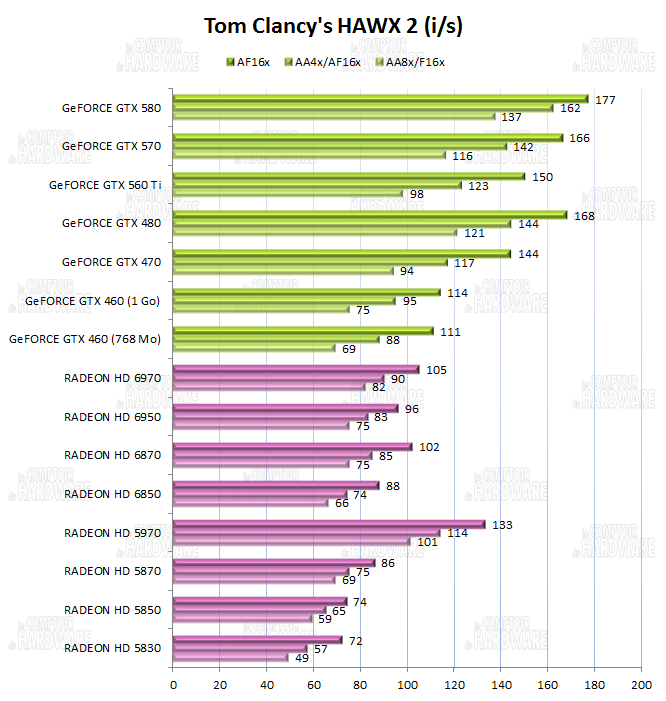 test GTX 560 Ti - graph tom clancys hawx