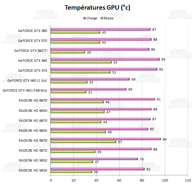 test GTX 560 Ti - Températures