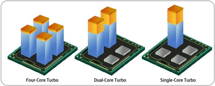 Turbo Boost 2 Technology