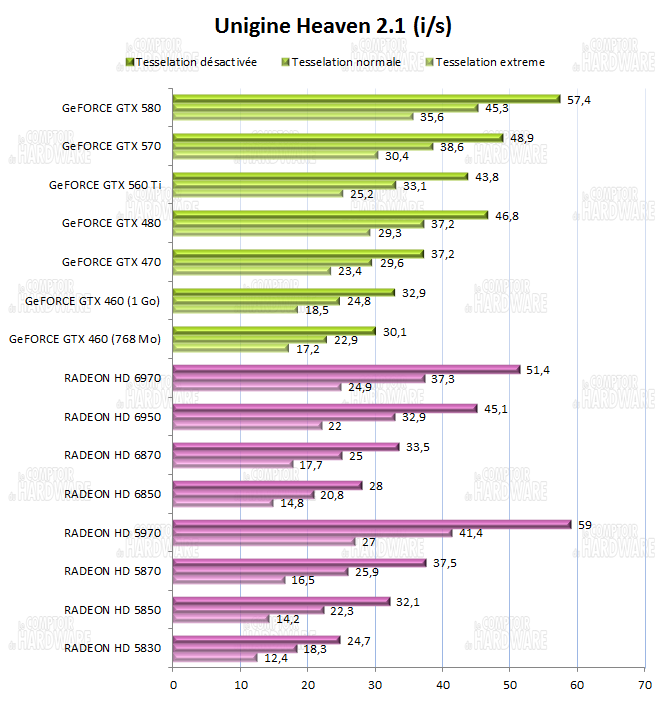 test GTX 560 Ti - Unigine Heaven 2.1