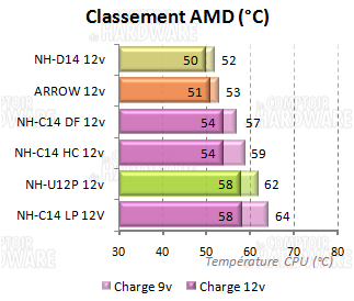 classement perfs brutes amd
