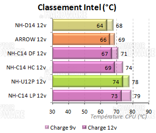 classement perfs brutes intel