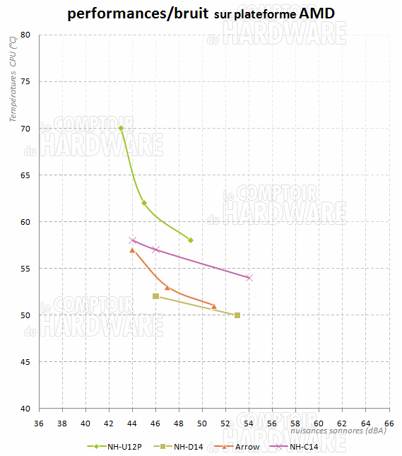 graph perf/bruit amd