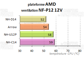 comparaison croisée amd 12v