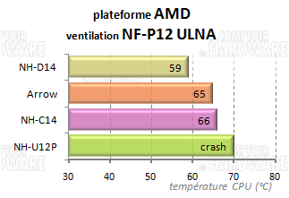 comparaisons croisées amd 7v