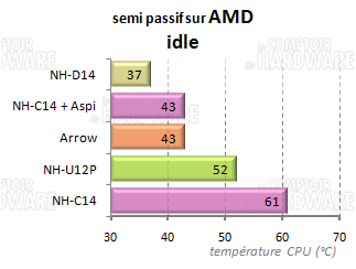 comparaisons croisées amd semi passif