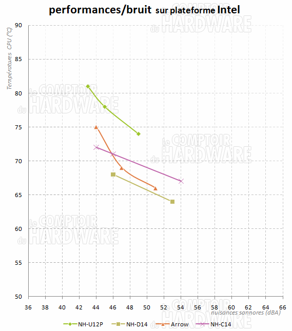 graph perf/bruit intel