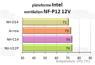 comparaisons croisées intel 12v