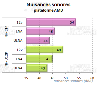 nuisances sonores amd