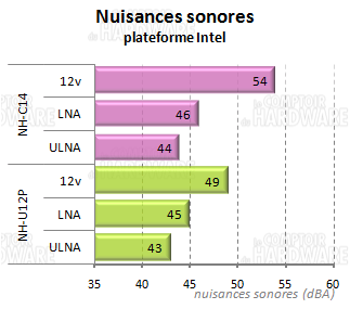 nuisances sonores intel