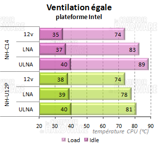 ventilation egale intel