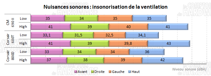 600T : insonorisation ventilation interne