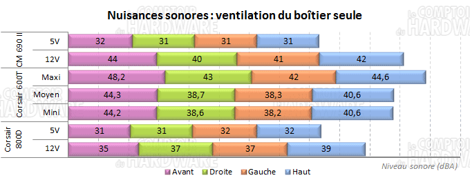 600T : nuisances sonores de la ventilation