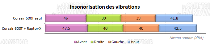 600T : insonorisation des vibrations