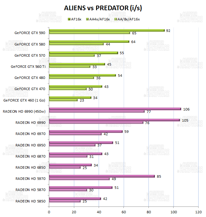 test HD 6990 vs GTX 590 - graph AvP