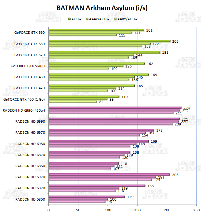 test HD 6990 vs GTX 590 - graph batman arkham asylum