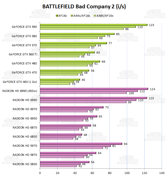 test HD 6990 vs GTX 590 - graph battlefield bad company 2