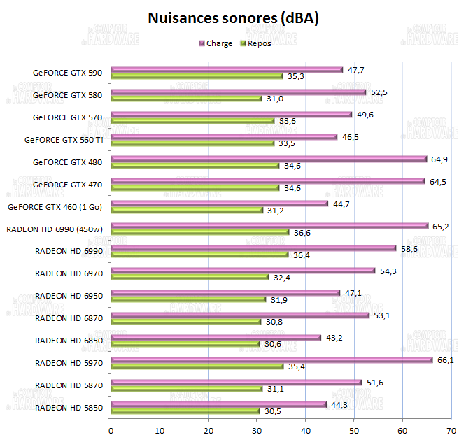 test HD 6990 vs GTX 590 - Nuisances sonores
