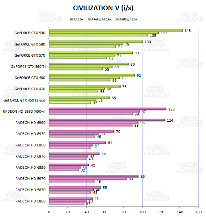test HD 6990 vs GTX 590 - graph Civilization V