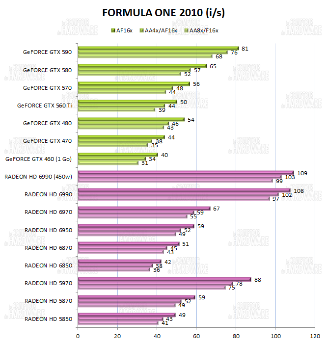 test HD 6990 vs GTX 590 - graph F1 2010