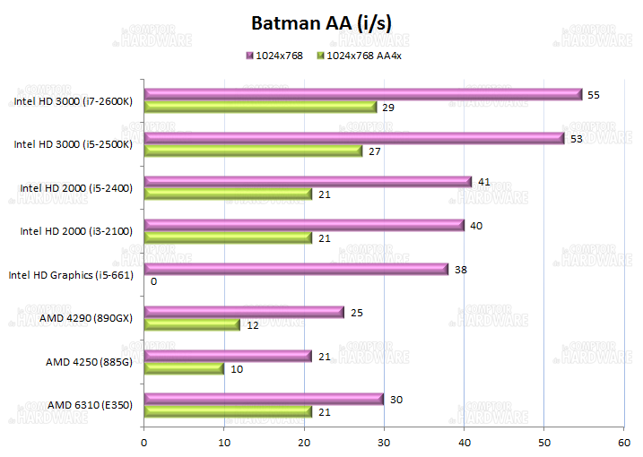 test IGP : Batman Arkham Asylum