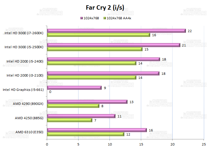 test IGP : Far Cry 2