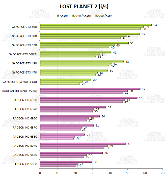 test HD 6990 vs GTX 590 - graph Lost Planet 2